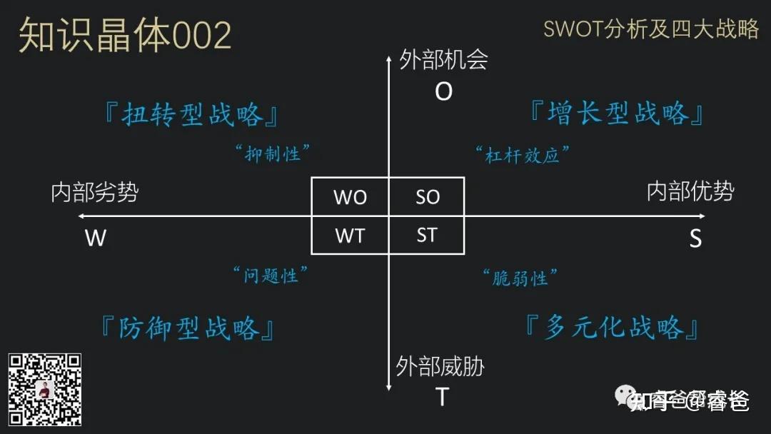 职场小白到运营大咖必备的100个知识晶体002用swot分析制定四大战略
