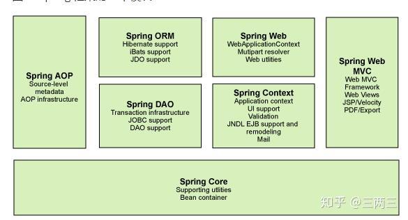 Spring框架基础知识 知乎