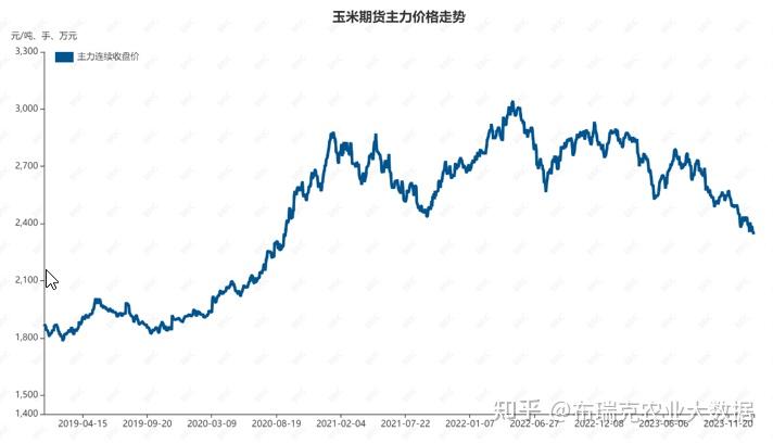 玉米价格走势图图片