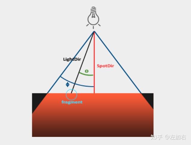 【Learn OpenGL笔记】光照3—多光源 - 知乎
