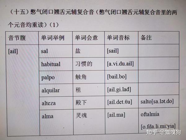 西班牙语发音原理(17)憋气闭口翘舌元辅复合音 - 知乎