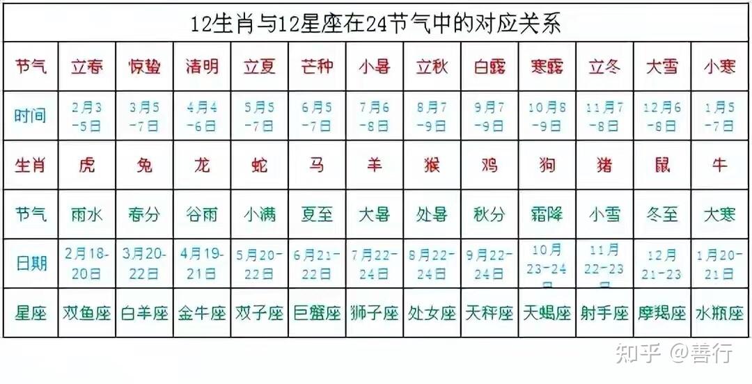 12星座为什么与24节气这么多巧合24节气口诀能巧记星座