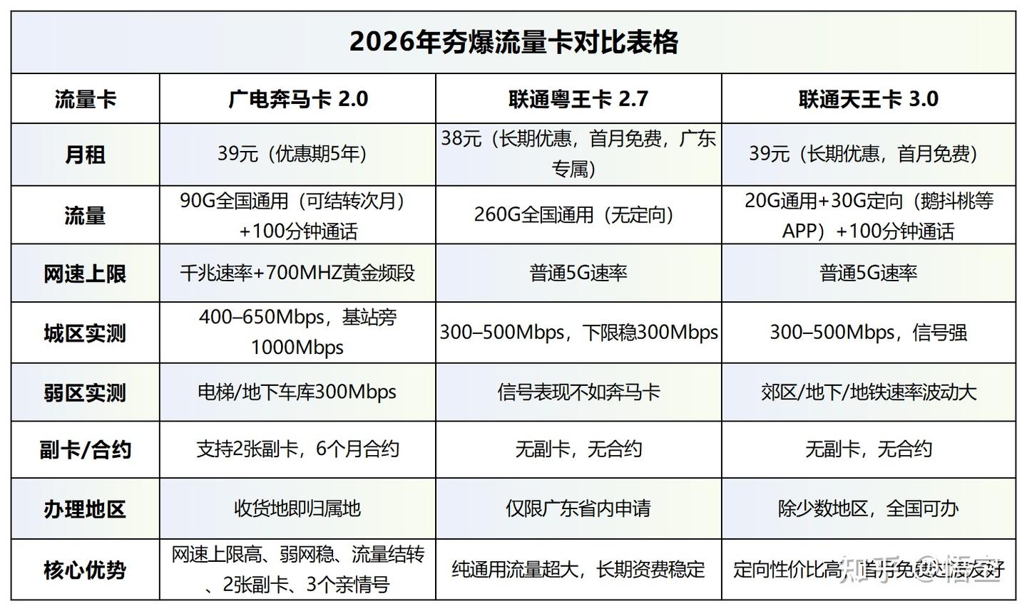 【流量卡夯爆指数】26年最夯的流量卡是哪张?全国卡丨地区卡丨四大运营商最全排名