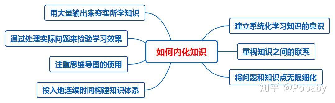 如何把所学知识内化为自己的 - 知乎