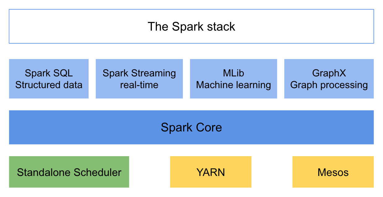 再谈 apache spark