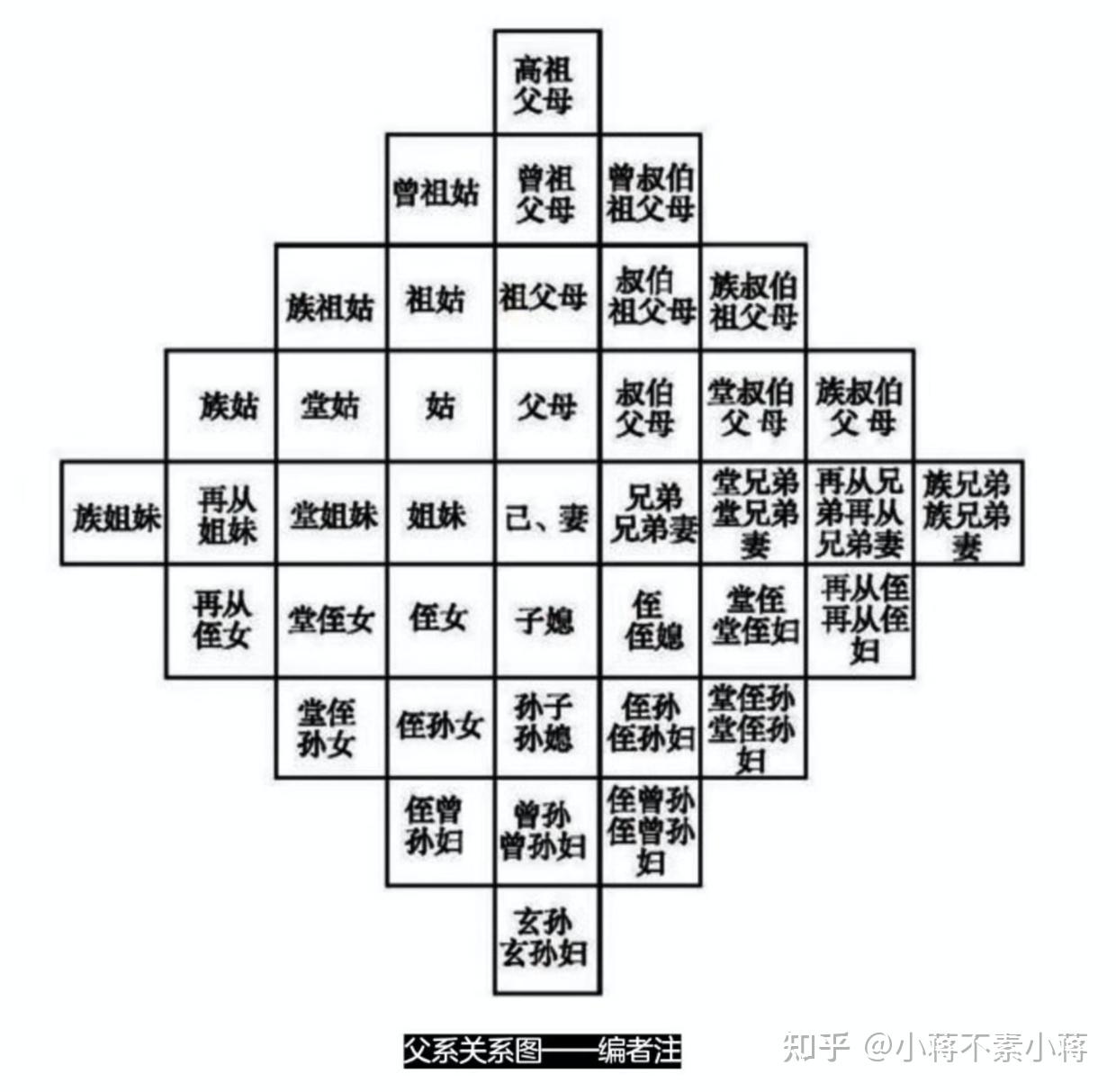 1,族根据已接受的原则,五代以内同一祖宗的所有父系后代及其妻,属于一