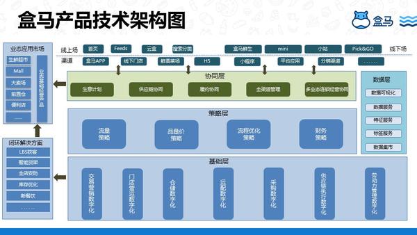 盒马人员架构图图片