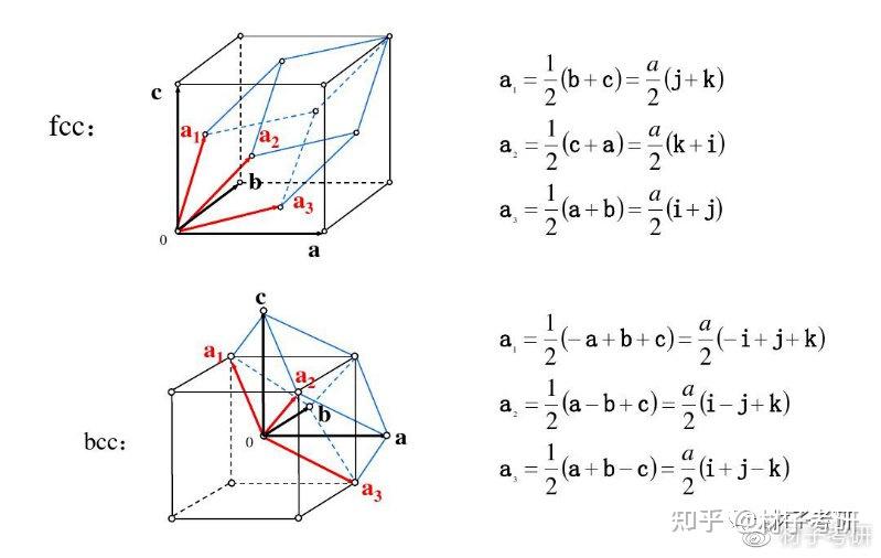 材科基干货第01期布拉菲点阵