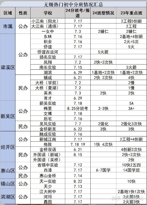 无锡热门初中分班考/报道汇总 - 知乎