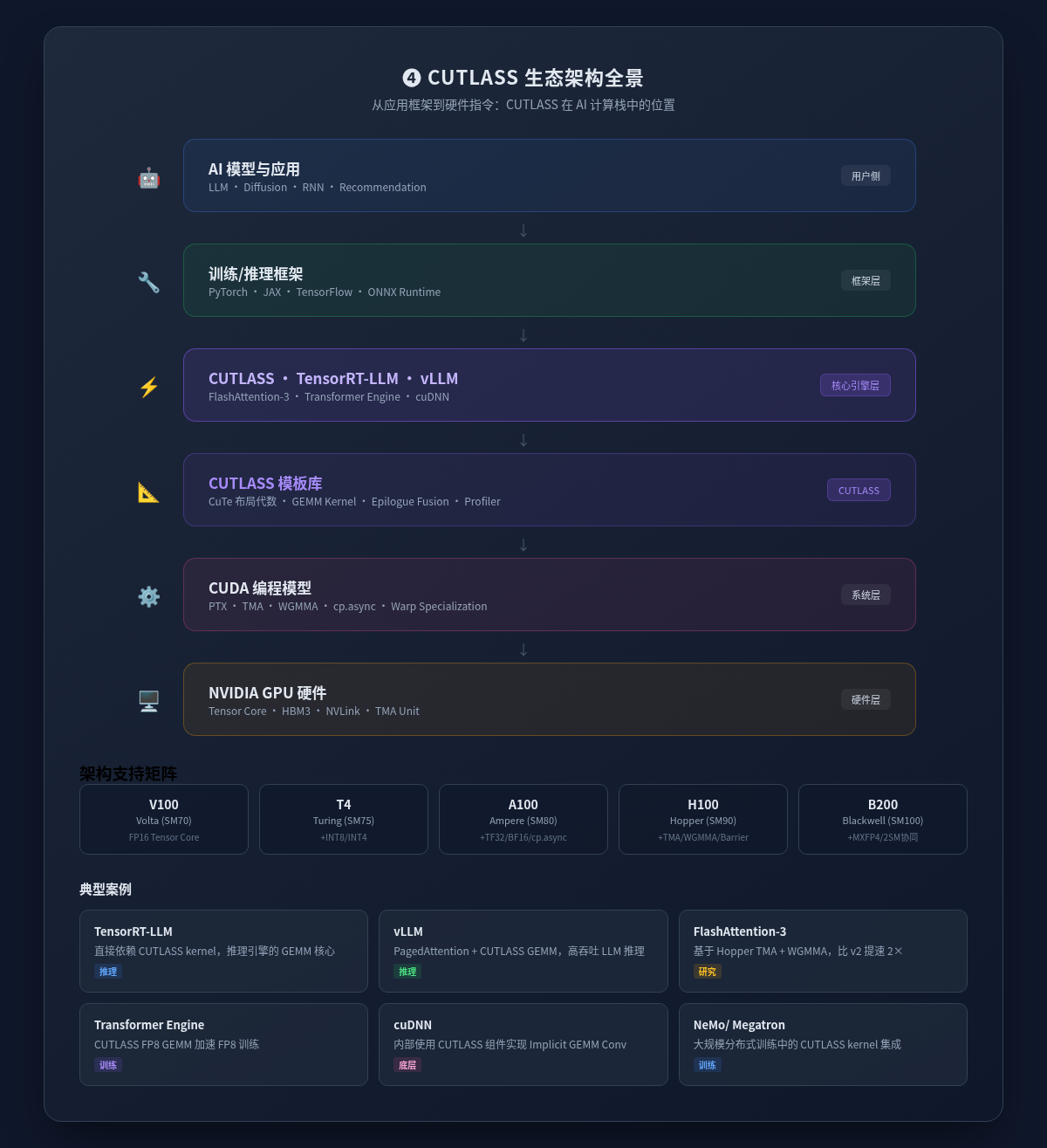 CUTLASS 深度解析：NVIDIA 高性能计算库 - 知乎