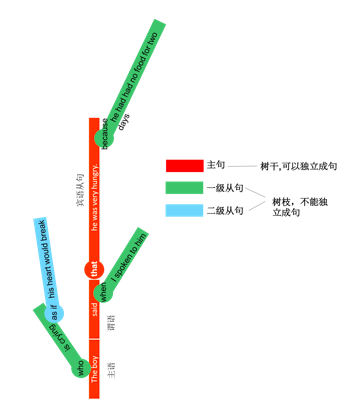 换一种角度理解英语的三大句式 - 知乎