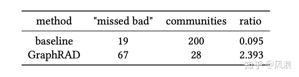 基于图的异常检测(三):GraphRAD 基于图的异常检测(三):GraphRAD