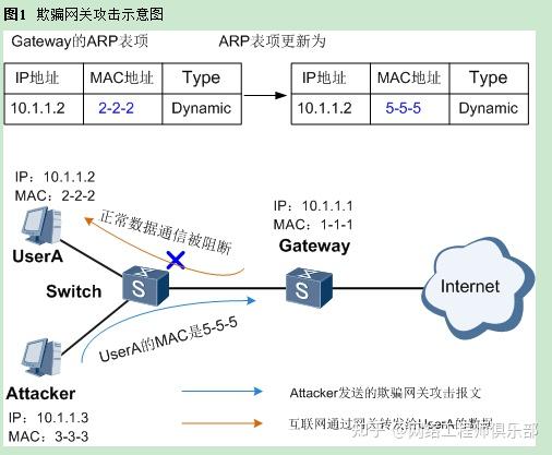 arp欺骗=arp欺骗攻击一般是伪造哪一部分信息实现的