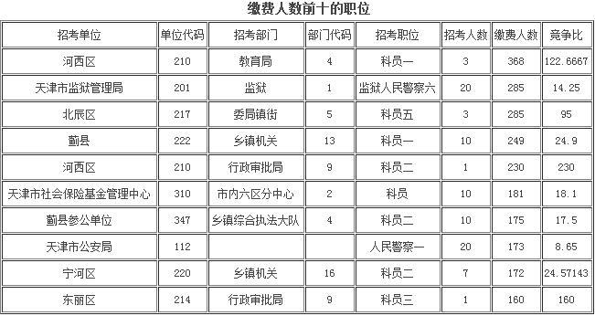 2017天津公务员职位表已发布,众多职位考生如何抉择