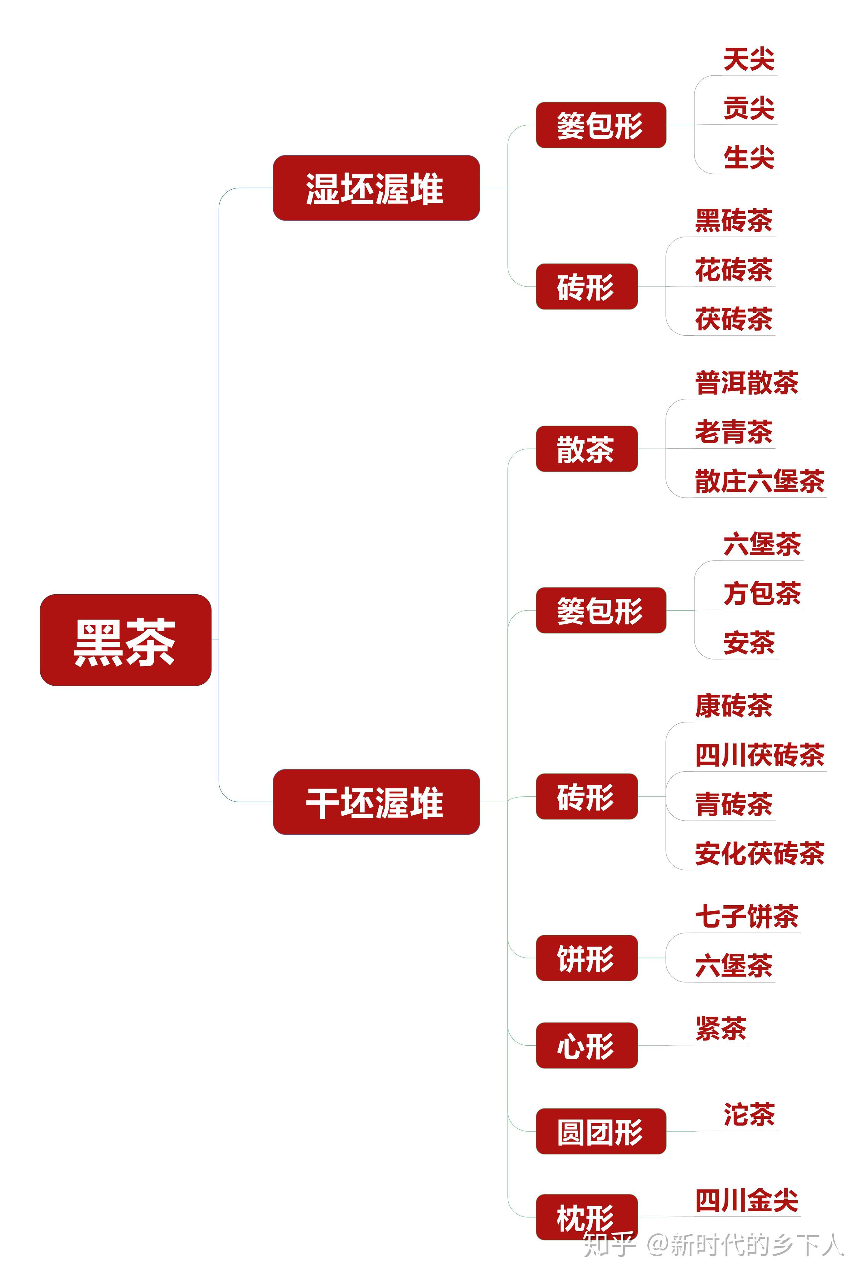 中国茶叶是怎么分类的？ - 知乎