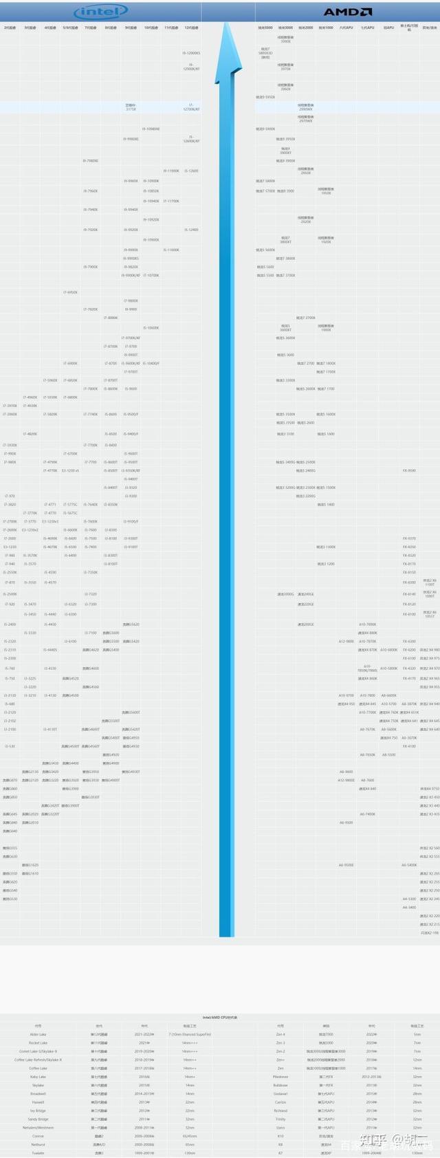 CPU天梯图丨笔记本电脑CPU天梯图/桌面CPU天梯图/手机CPU天梯图 - 知乎