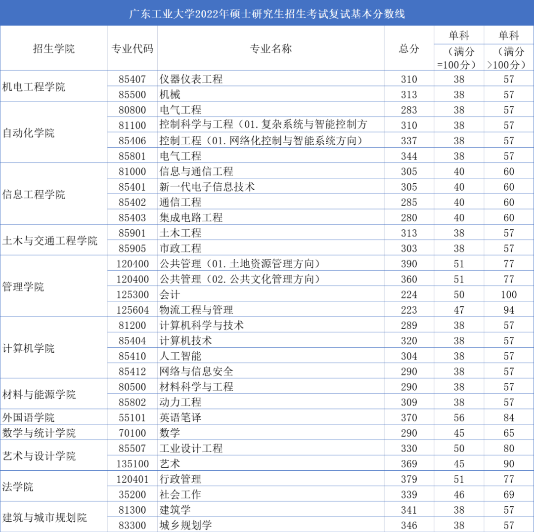 廣東工業大學2022年複試基本分數線