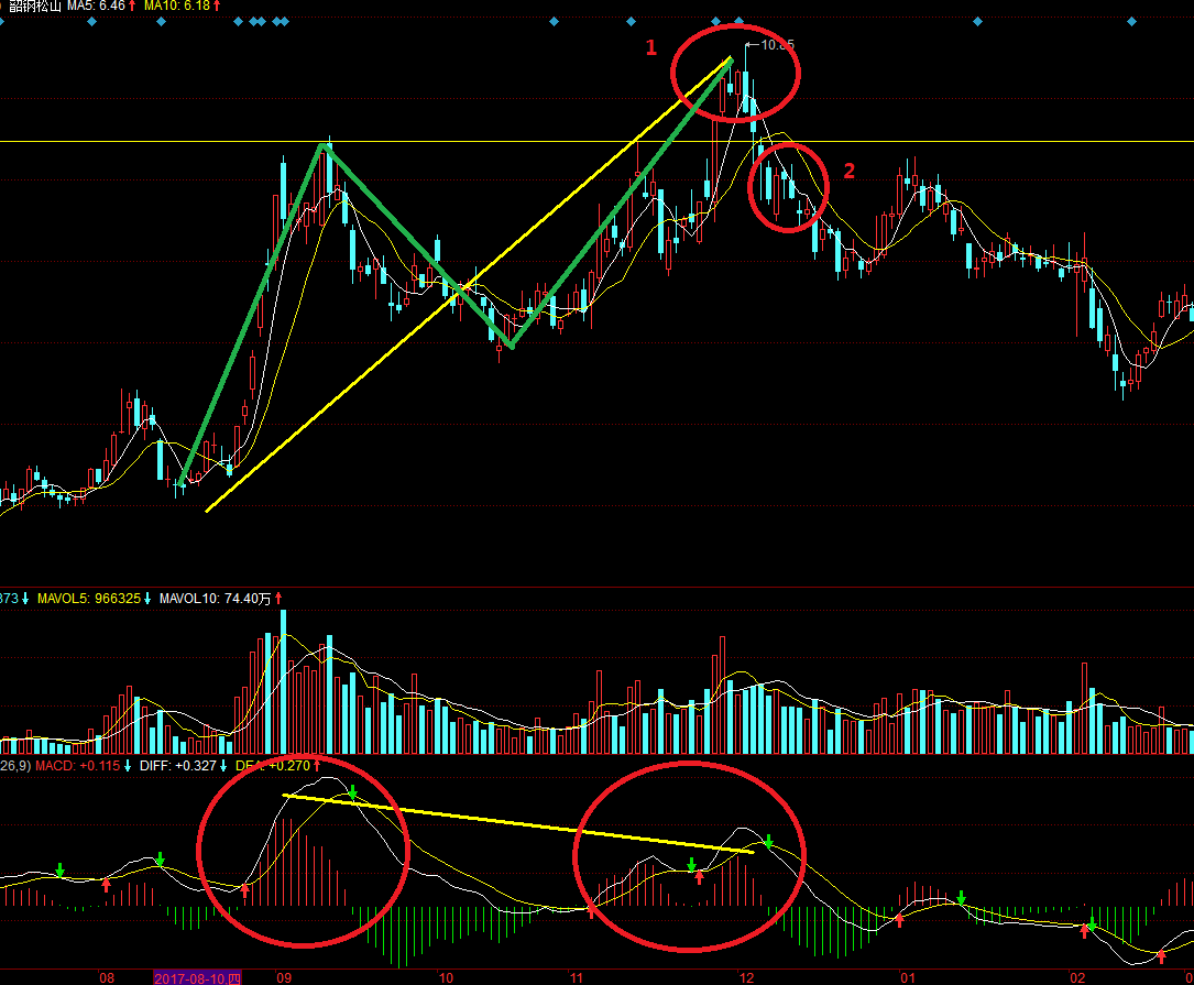 指标之王macd背离以及买卖点