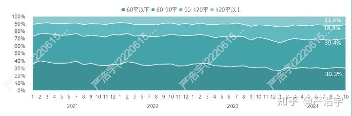 2024年10月上海二手房、新房市场报告 - 知乎