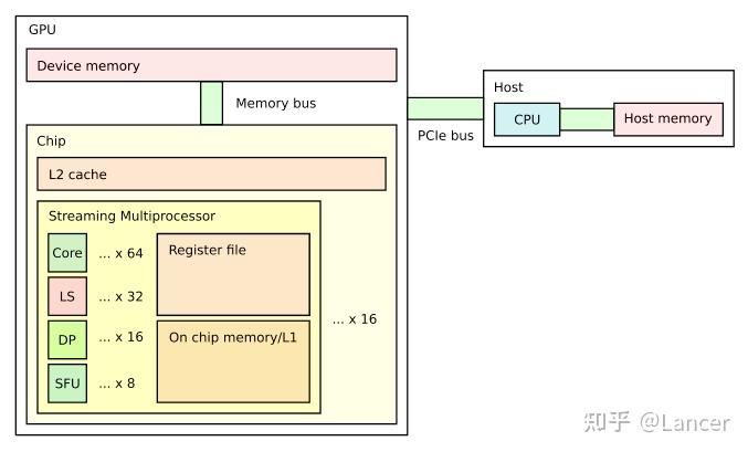 GPU编程优化综述 - 知乎