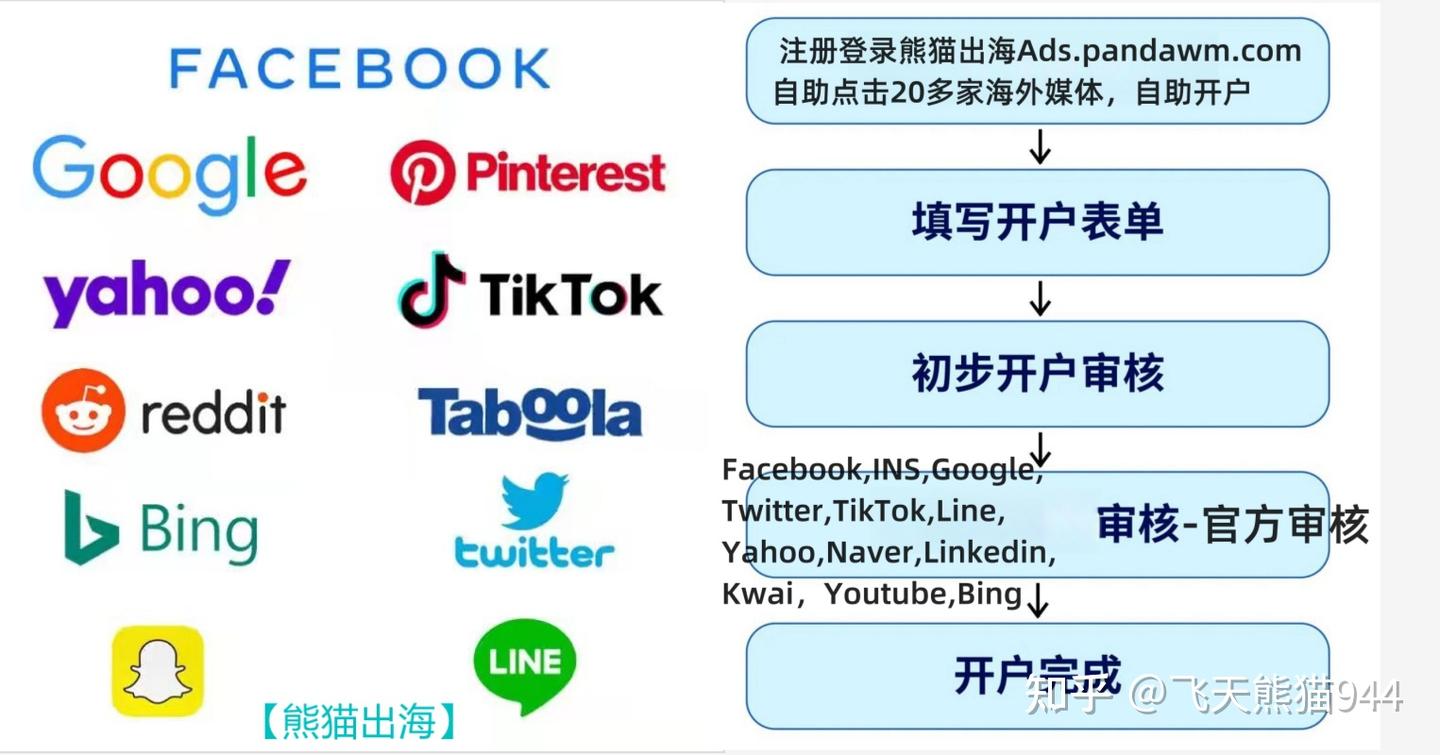 简单易用FB/Google/TiktoK/Kwai/Line广告自助开户系统60秒完成- 知乎
