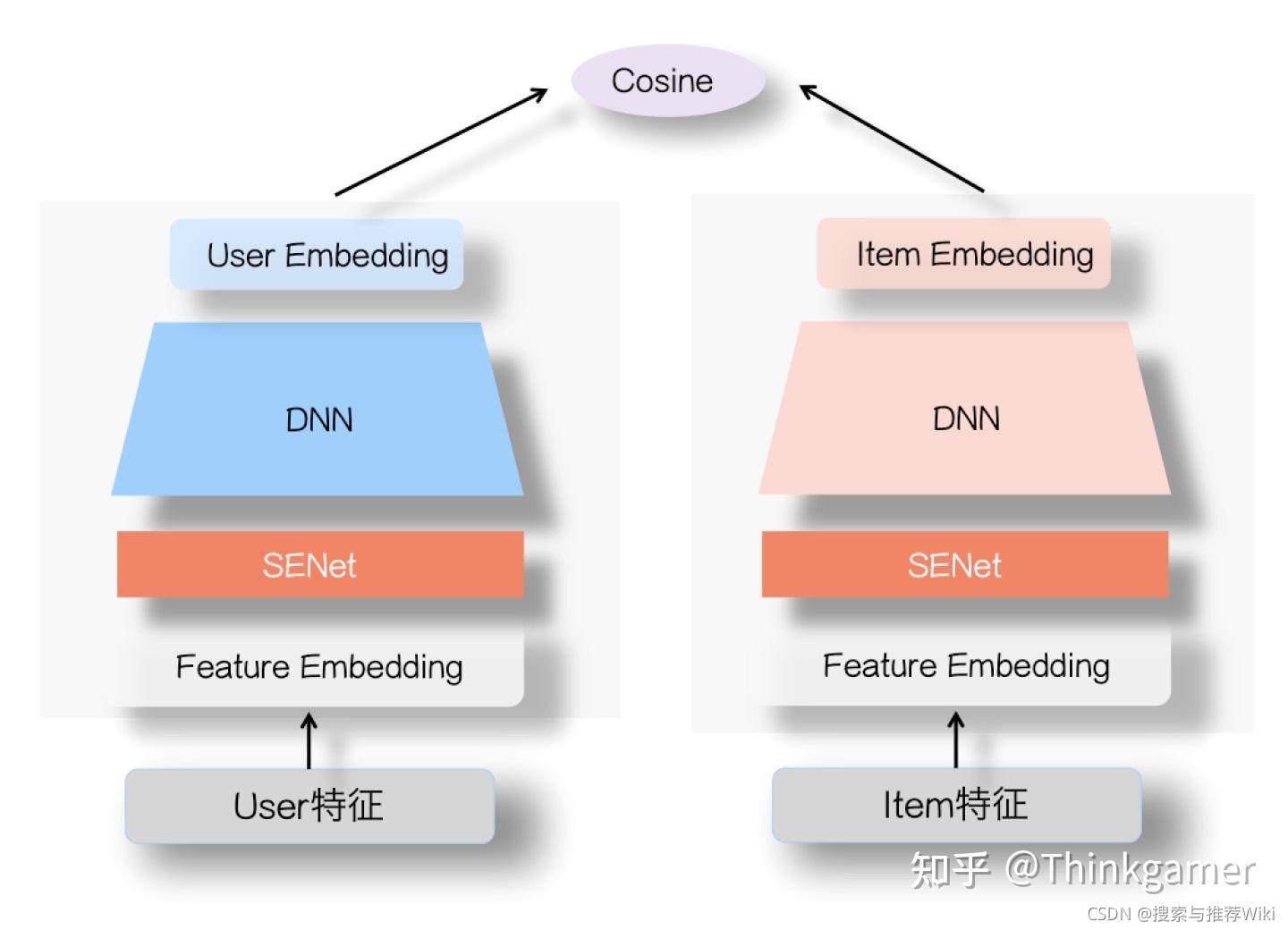 粗排扮演的角色和算法發展歷程