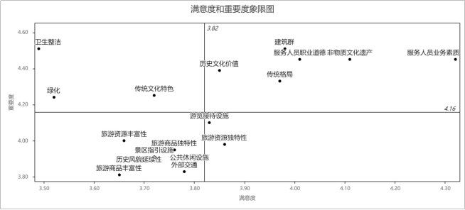 4种常用满意度分析模型 