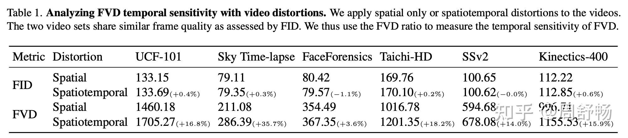 Fvd Paper 视频质量度量 FVD 4 篇:FVMD 、STREAM、JEDi 等 - 知乎