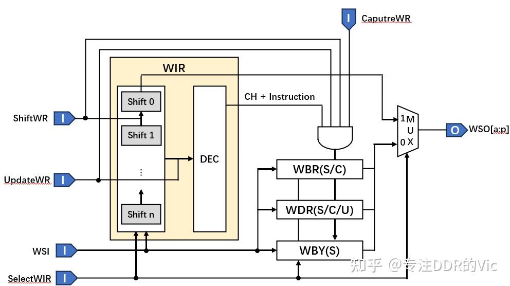 [Jedec HBM3 深入浅出] IEEE 1500 - 知乎
