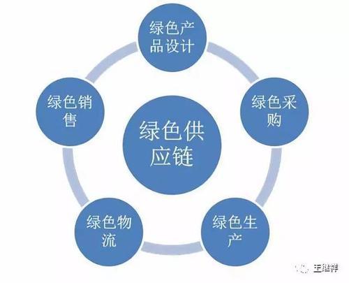 绿色供应链概述以宜家为例
