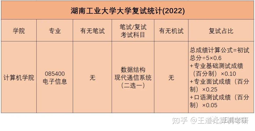 考情分析2022年湖南工業大學計算機考研考情分析