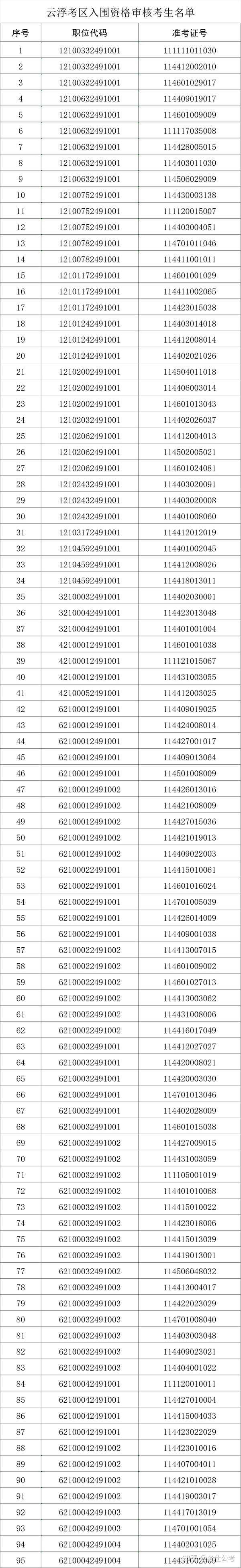 名仕公考| 2024年广东省选调优秀大学毕业生云浮考区资格审核公告 - 知乎