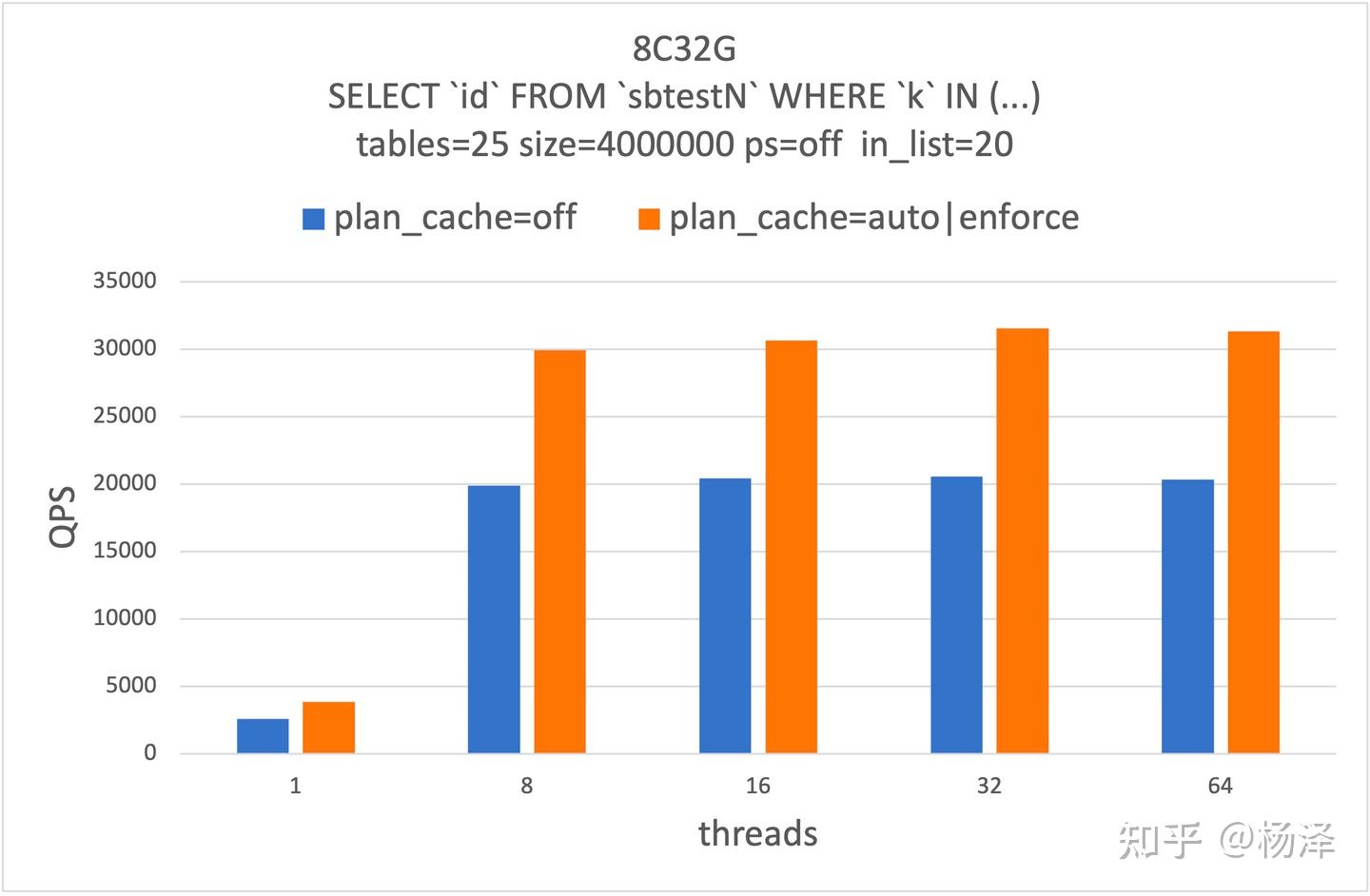 PolarDB MySQL · 功能特性 · Auto Plan Cache - 知乎