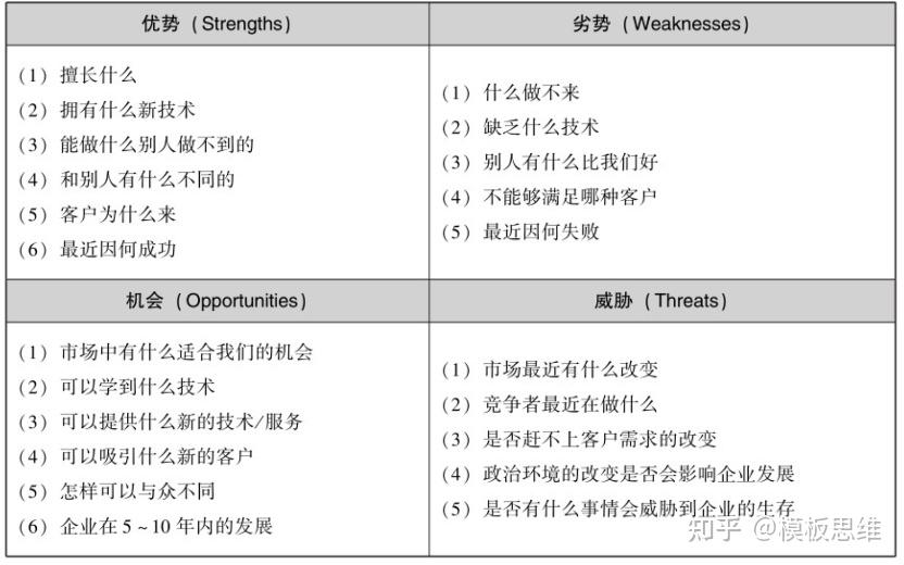 世界500强企业常用的管理工具：战略管理工具SWOT分析法 - 知乎