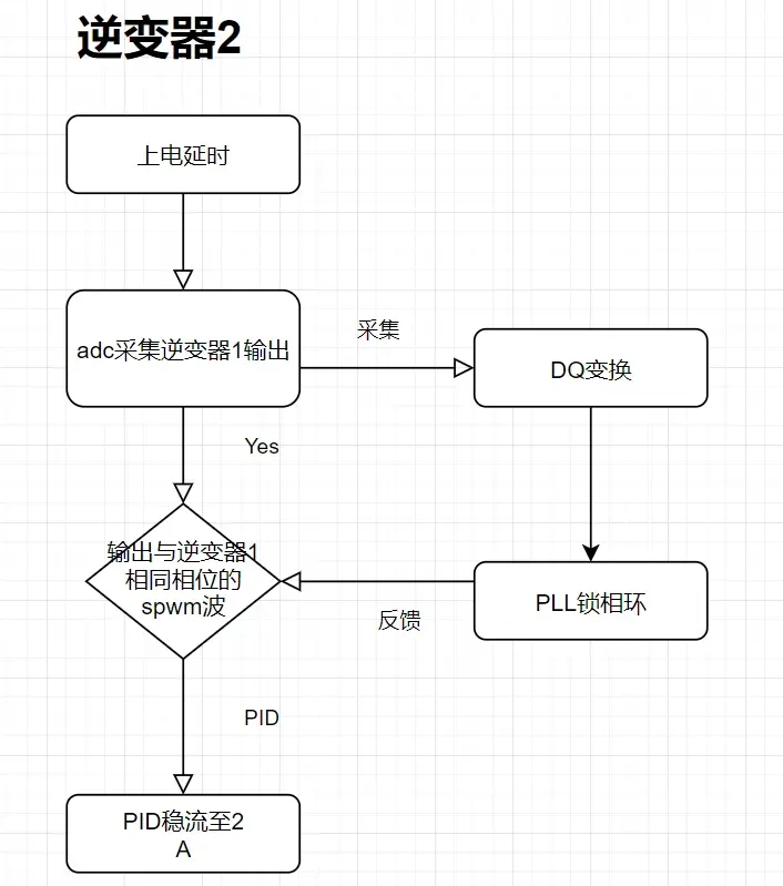 一個單相逆變器並聯運行系統,本系統以cw32f030c8t6核心板為控制核心