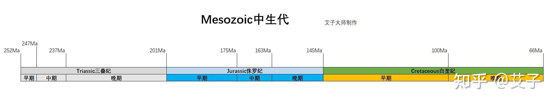 能不能讲一讲中生代的地理和气候对恐龙的生存环境影响? - 知乎