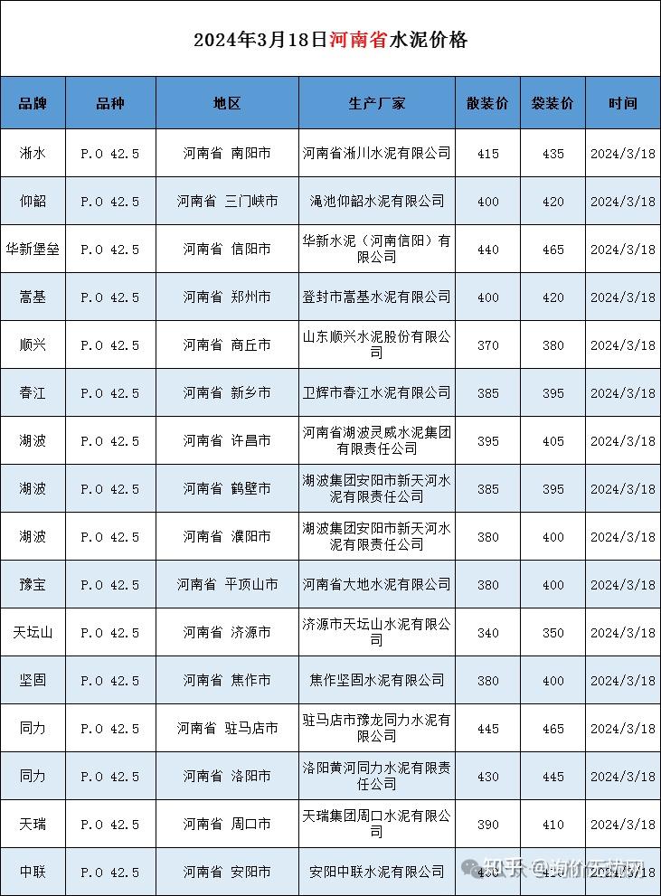 最新河南四川贵州新疆水泥价格2024年3月18日