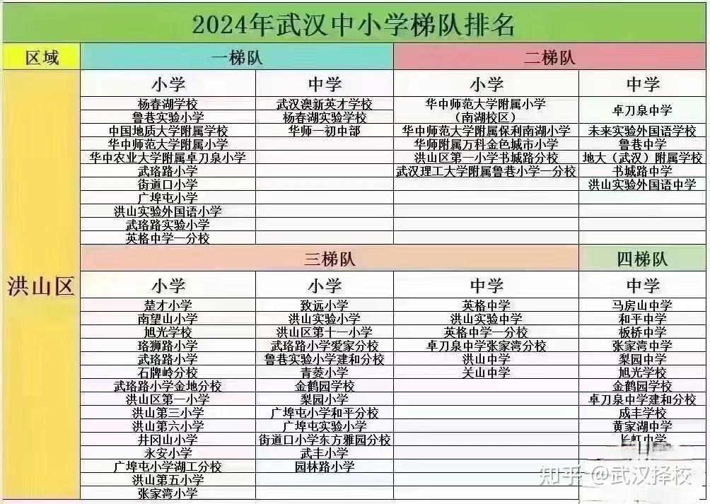 武汉各个区域中小学排名经供参考