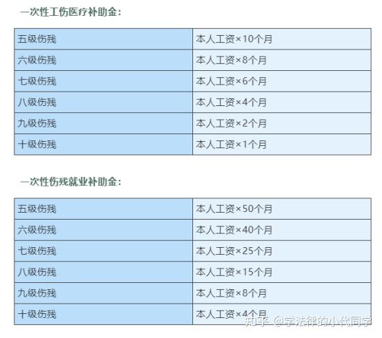 1-6級 傷殘津貼(按月享受)3,5-10級 一次性工傷醫療補助金和傷殘就業