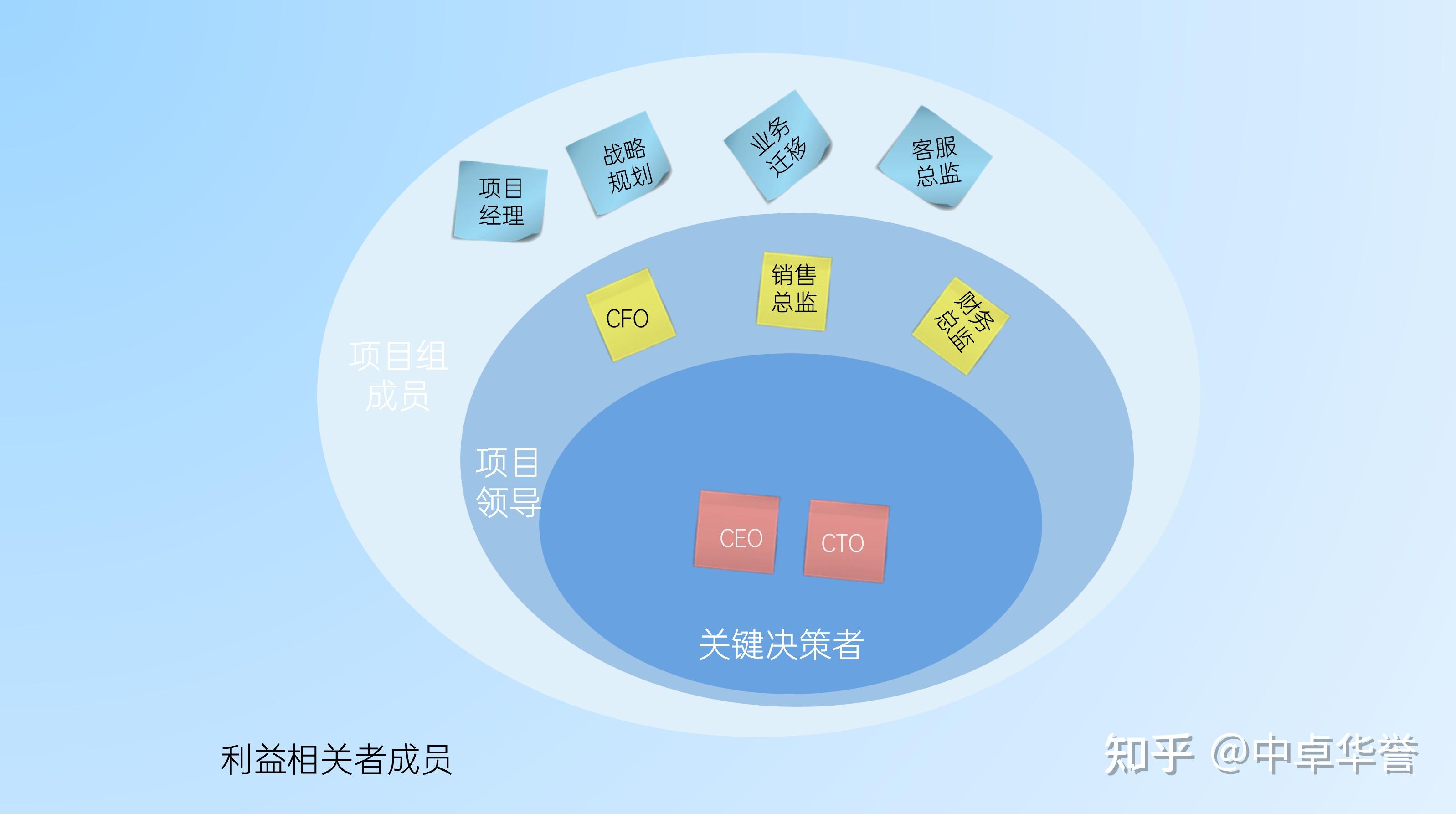 创新百宝箱：利益相关者地图 - 知乎