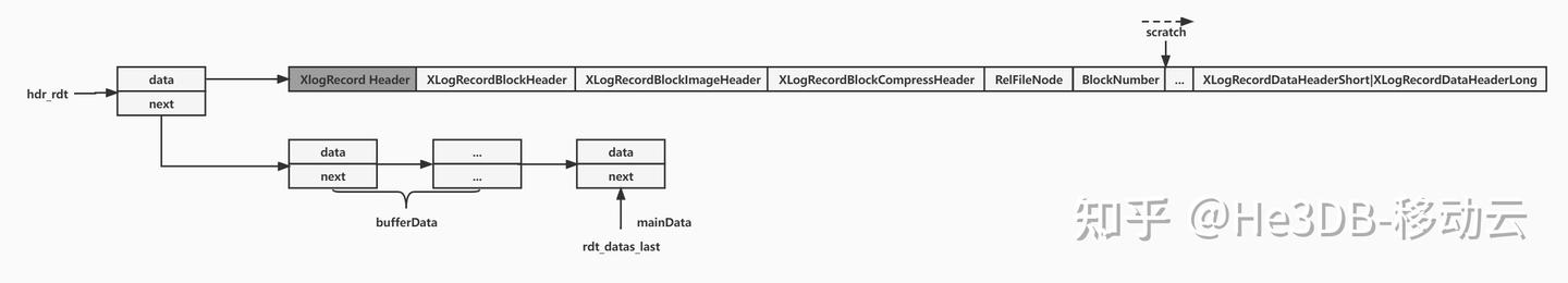 He3DB计算引擎源码解析系列文章——XLOG读写机制源码解读 - 知乎