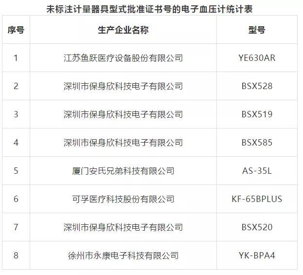 有8個型號電子血壓計未在銘牌或說明書中標註計量器具型式批准證書號