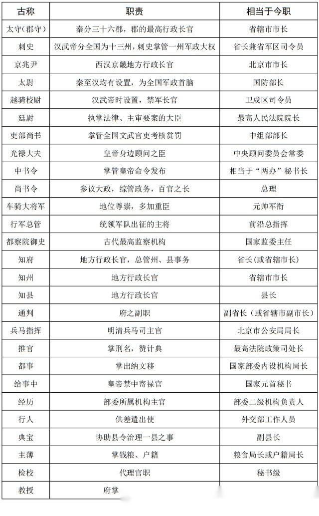 涨知识！中国古今官职对照表！ - 知乎