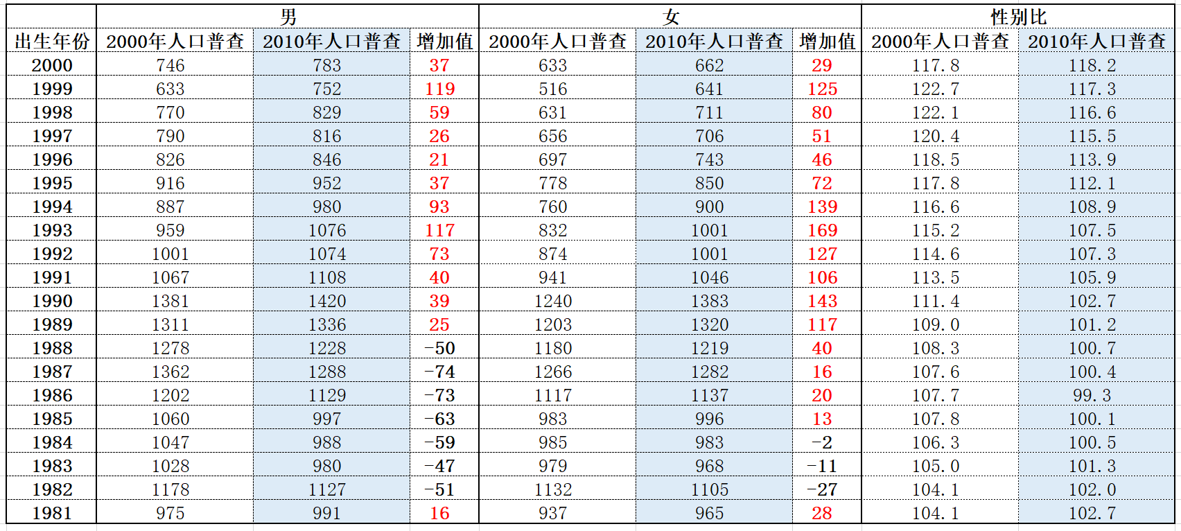 人口年份表_常住人口信息表