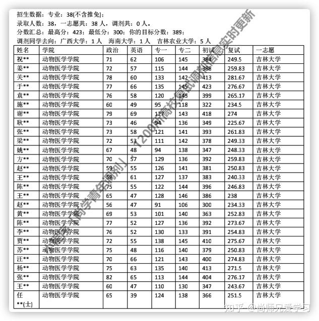 本人22考研想請問下吉林大學往年考研的複試分數線和複試信息彙總