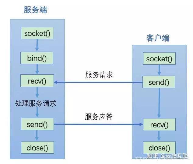 Linux 实现原理 — Socket 网络框架与编程示例 - 知乎