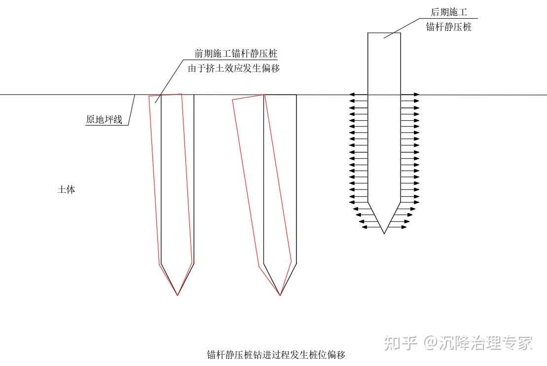 此外,樁周土的側向位移,可能會使先施工的樁位發生變化,造成樁體傾斜