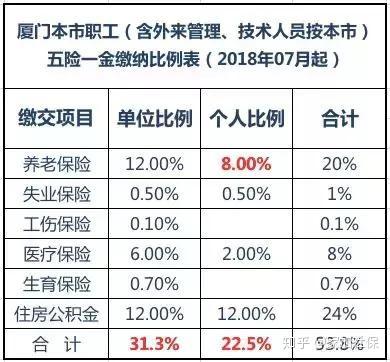 廈門市五險一金辦事指南 繳納流程 一,社保新增,停繳與補繳 新 