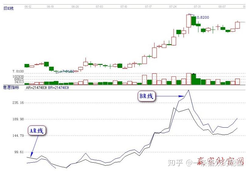 arbr指标又称brar指标,是人气意愿指标的简称,由ar线,br线两条指标线