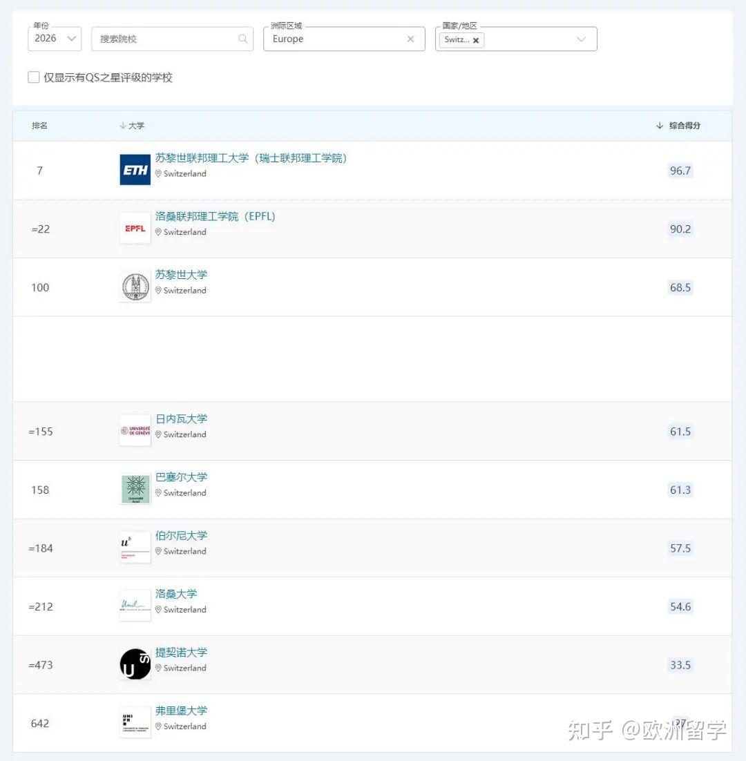 2026年qs 排名揭晓！瑞士高校排名新动态！苏黎世联邦理工等院校实力霸榜！ 知乎 